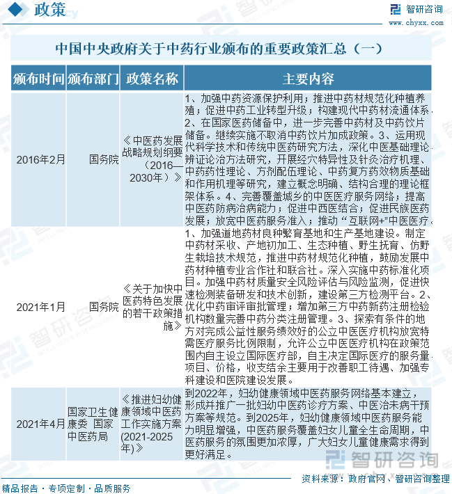 中國中央政府關于中藥行業頒布的重要政策匯總（一）