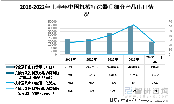 2018-2022年上半年中國機械療法器具細分出口情況