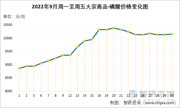 2022年9月周一至周五大宗商品-磷酸价格变化图