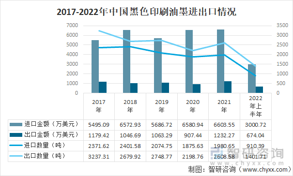 2017-2022年中國黑色印刷油墨進出口情況