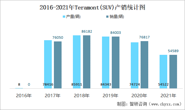 2016-2021年TERAMONT(SUV)产销统计图