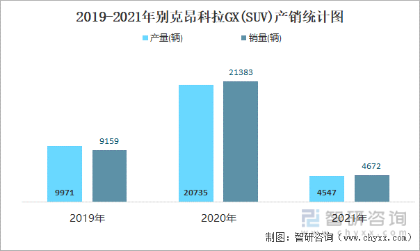 2019-2021年别克昂科拉GX(SUV)产销统计图