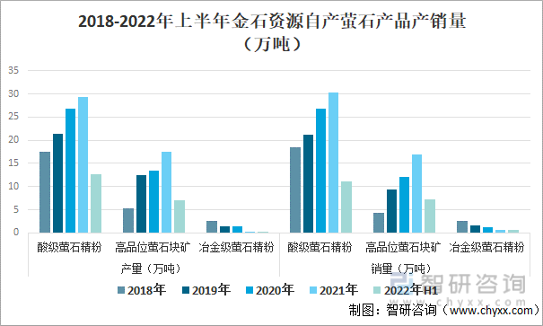 2018-2022年上半年金石资源自产萤石产品产销量（万吨）