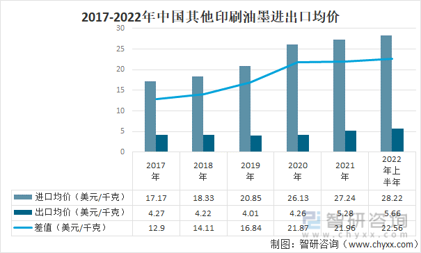 2017-2022年中國其他印刷油墨進出口均價