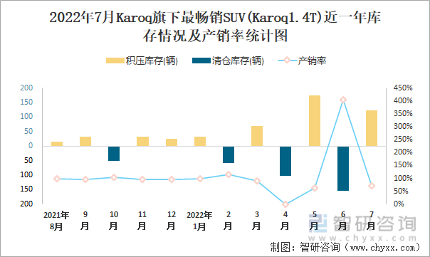 2022年7月KAROQ(SUV)旗下最畅销SUV(Karoq1.4T)近一年库存情况及产销率统计图