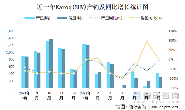 近一年KAROQ(SUV)产销及同比增长统计图