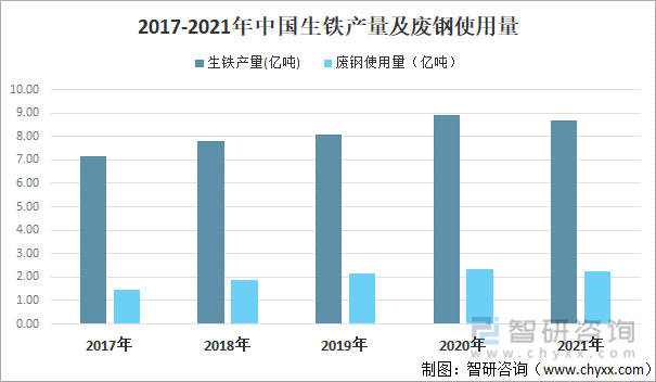 2017-2021年中国生铁产量及废钢使用量