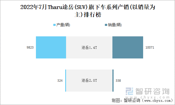 2022年7月THARU途岳(SUV)旗下车系列产销(以销量为主)排行榜