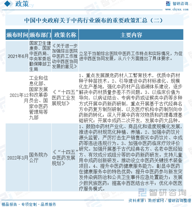 中國中央政府關于中藥行業頒布的重要政策匯總（二）