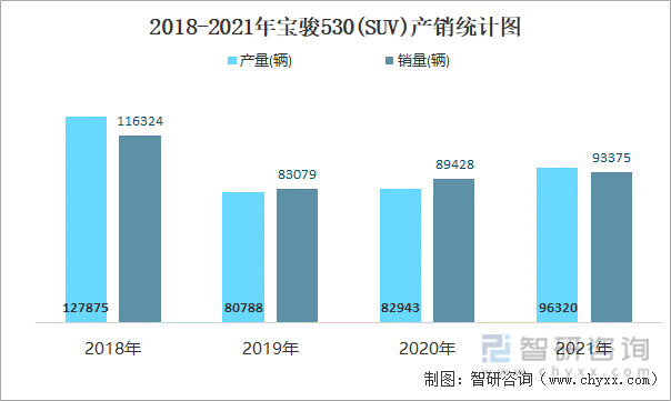 2018-2021年宝骏530(SUV)产销统计图