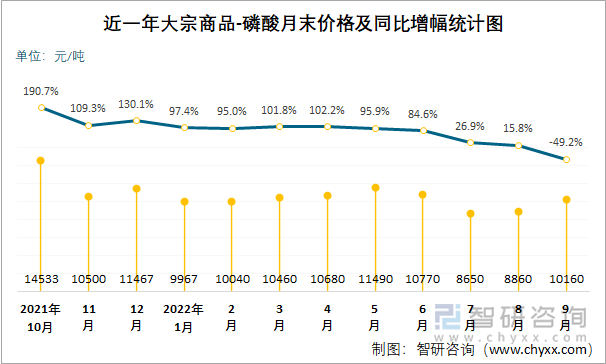 近一年大宗商品-磷酸月末价格及同比增幅统计图