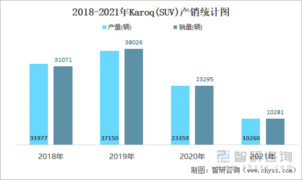 2018-2021年KAROQ(SUV)产销统计图