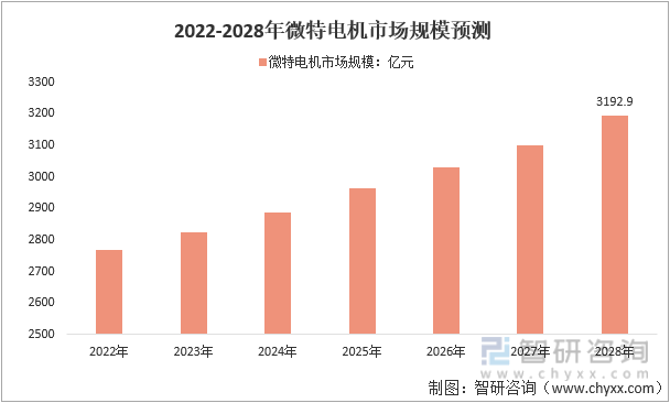 2022-2028年微特电机市场规模预测