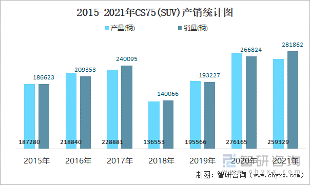 2015-2021年CS75(SUV)产销统计图