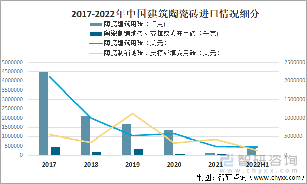 2017-2022年中国建筑陶瓷砖进口情况细分