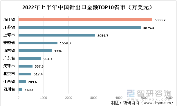 2022年上半年中国针出口金额TOP10省市（万美元）
