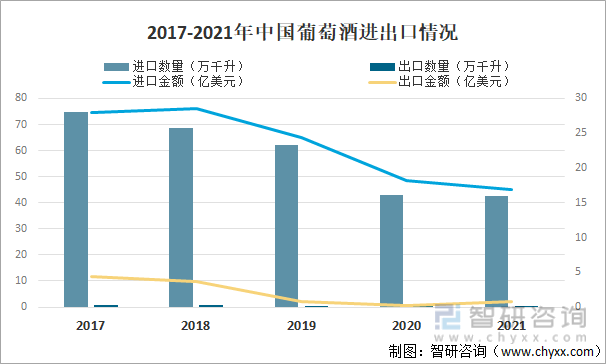 2017-2021年中国葡萄酒进出口情况