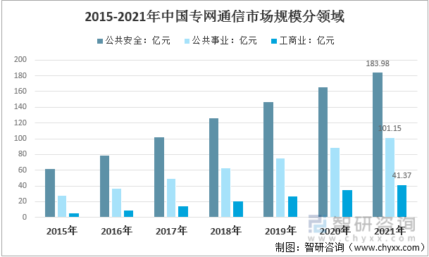 2015-2021年中国专网通信市场规模分领域