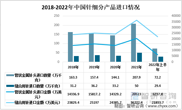 2018-2022年上半年中国针细分进口情况