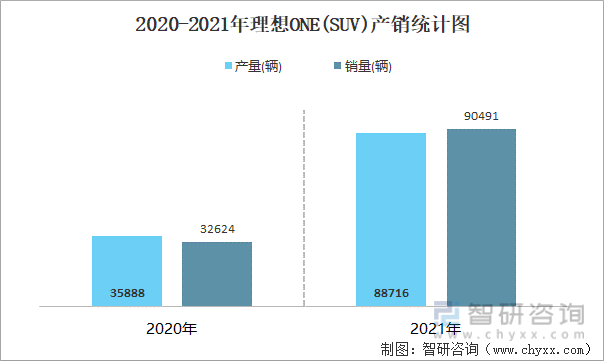 2020-2021年理想ONE(SUV)产销统计图