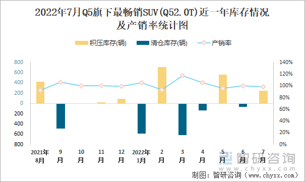 2022年7月Q5(SUV)旗下最畅销SUV(Q52.0T)近一年库存情况及产销率统计图