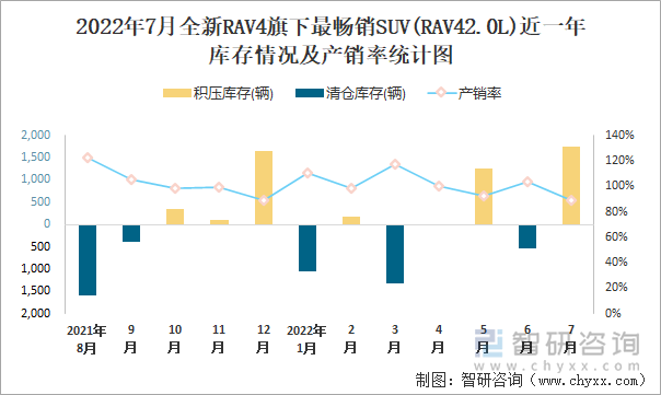 2022年7月全新RAV4(SUV)旗下最畅销SUV(RAV42.0L)近一年库存情况及产销率统计图