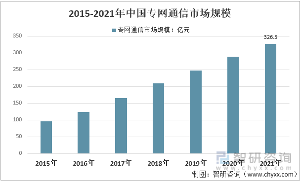 2015-2021年中国专网通信市场规模走势