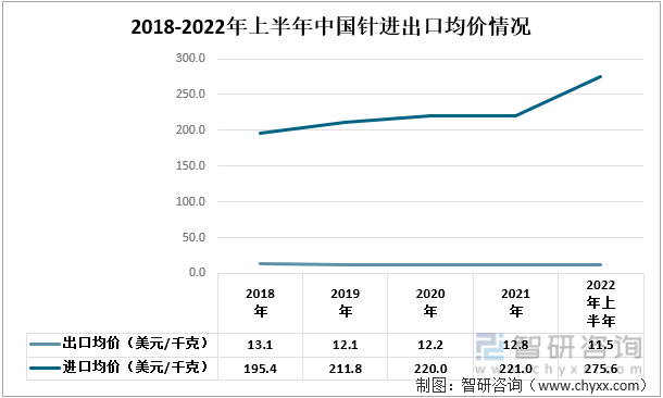 2018-2022年上半年中国针进出口均价情况
