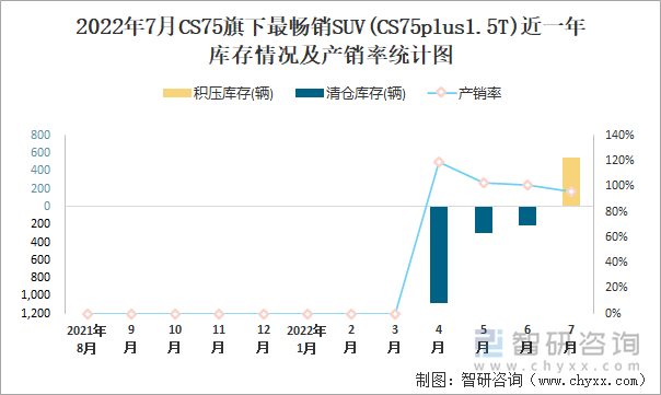 2022年7月CS75(SUV)旗下最畅销SUV(CS75plus1.5T)近一年库存情况及产销率统计图