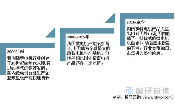 中国微特电机行业发展阶段