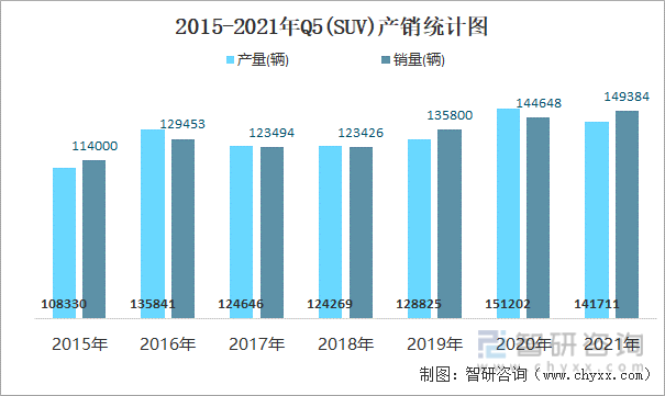 2015-2021年Q5(SUV)产销统计图
