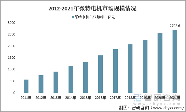 2012-2021年微特电机市场规模情况