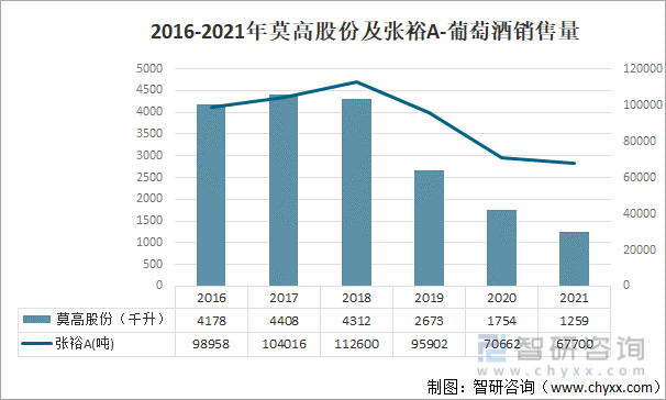 2016-2021年莫高股份及张裕A-葡萄酒销售量