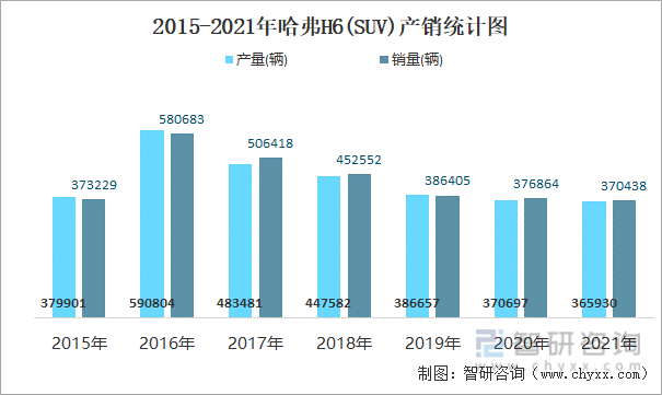 2015-2021年哈弗H6(SUV)产销统计图