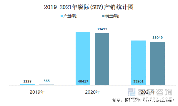2019-2021年锐际(SUV)产销统计图