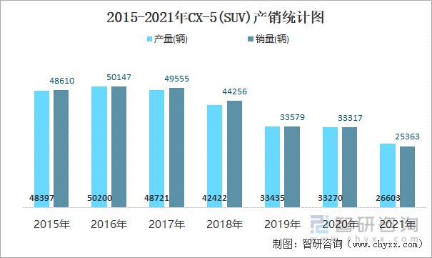 2015-2021年CX-5(SUV)产销统计图