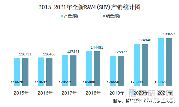 2015-2021年全新RAV4(SUV)产销统计图