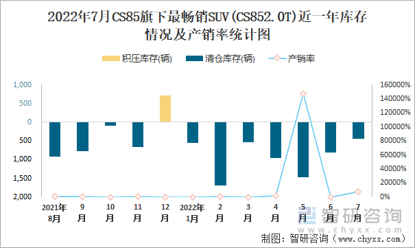 2022年7月CS85(SUV)旗下最畅销SUV(CS852.0T)近一年库存情况及产销率统计图