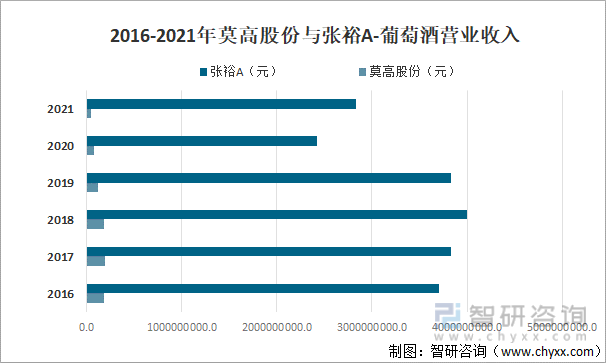 2016-2021年莫高股份与张裕A-葡萄酒营业收入