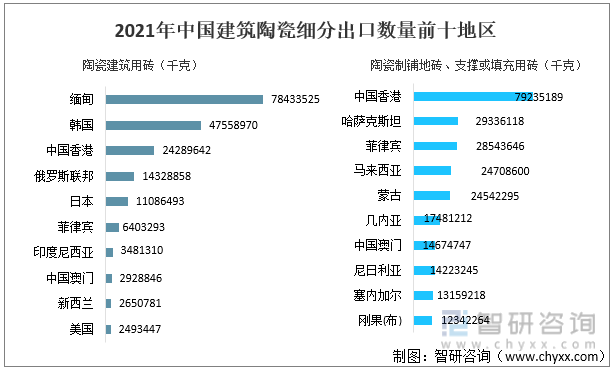 2021年中国建筑陶瓷细分出口数量前十地区