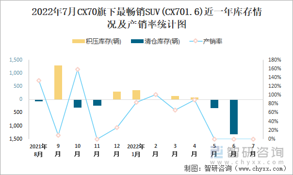 2022年7月CX70(SUV)旗下最畅销SUV(CX701.6)近一年库存情况及产销率统计图