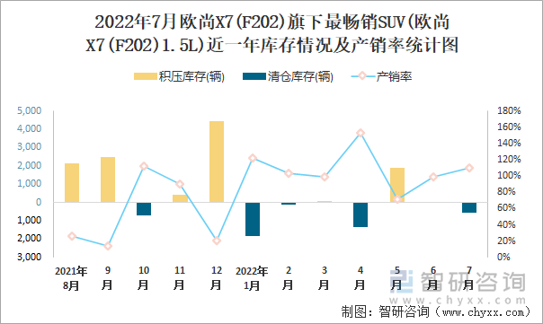 2022年7月欧尚X7(F202)(SUV)旗下最畅销SUV(欧尚X7(F202)1.5L)近一年库存情况及产销率统计图