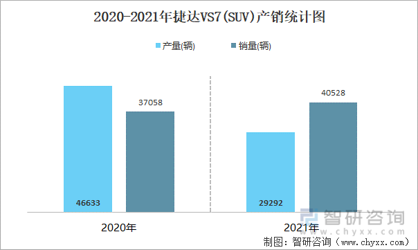 2020-2021年捷达VS7(SUV)产销统计图