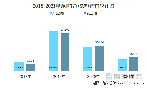 2018-2021年奔腾T77(SUV)产销统计图