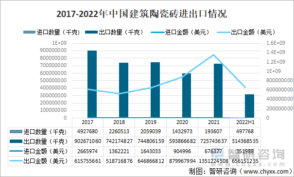2017-2022年中國建筑陶瓷磚進出口情況