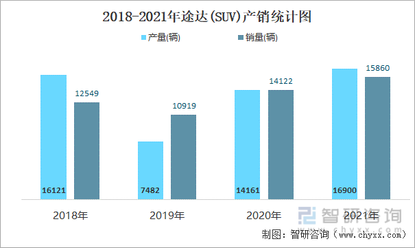 2018-2021年途达(SUV)产销统计图