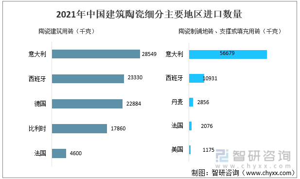 2021年中国建筑陶瓷细分主要地区进口数量