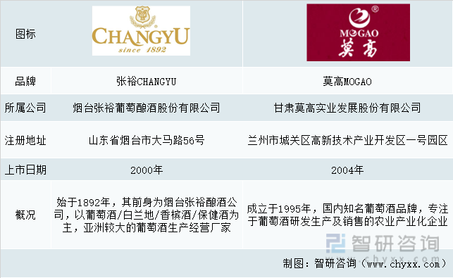 中国主要葡萄酒企业概况