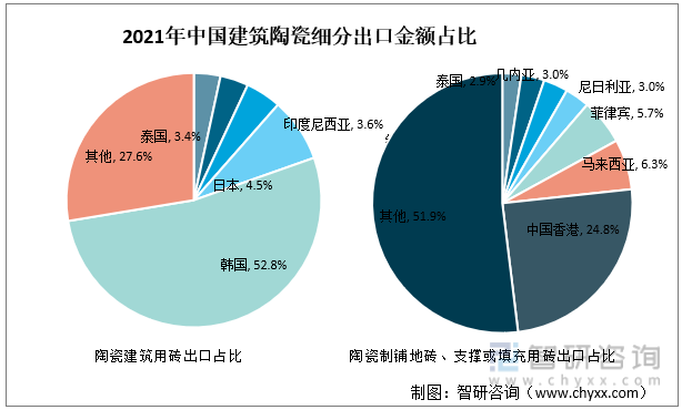 2021年中国建筑陶瓷细分出口金额占比