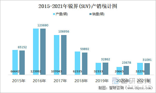 2015-2021年锐界(SUV)产销统计图